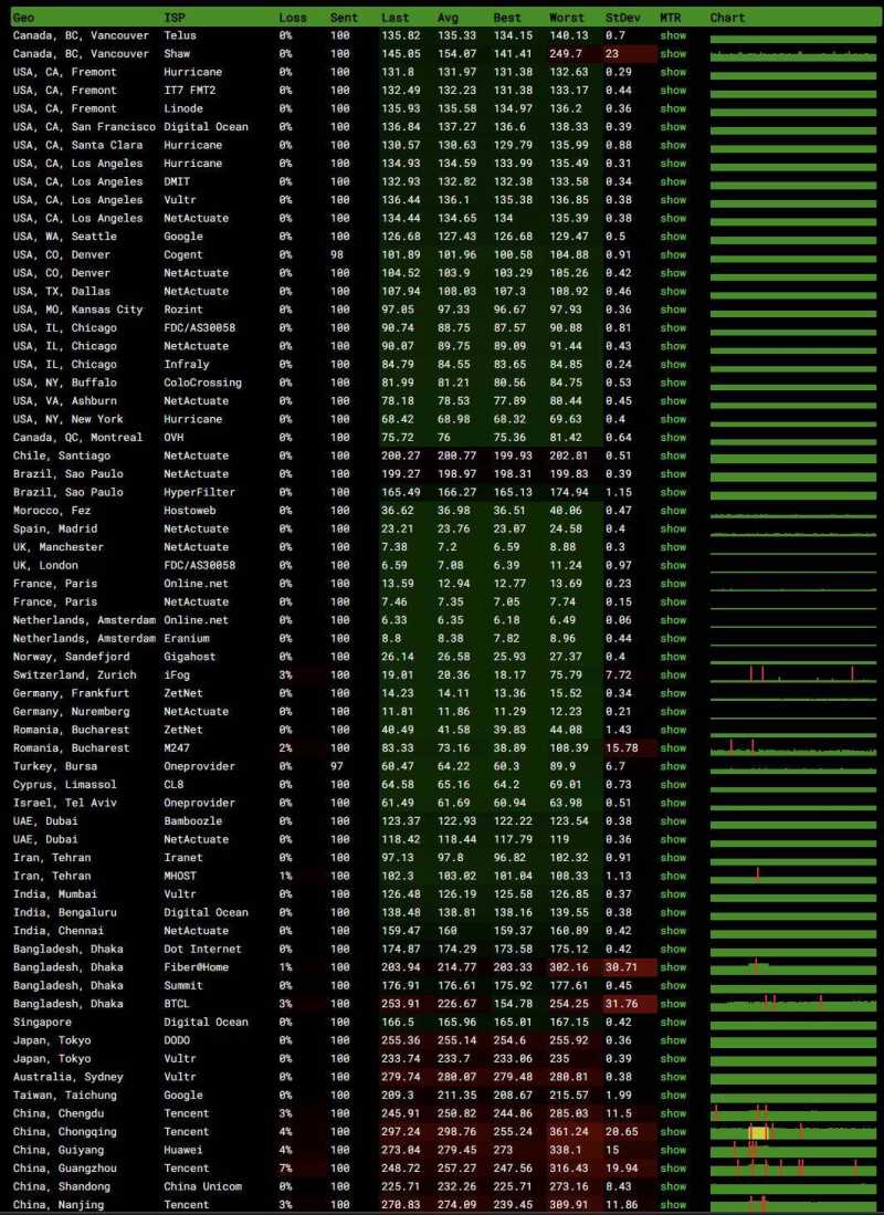 六六云英国家宽VPS测评-稳定性