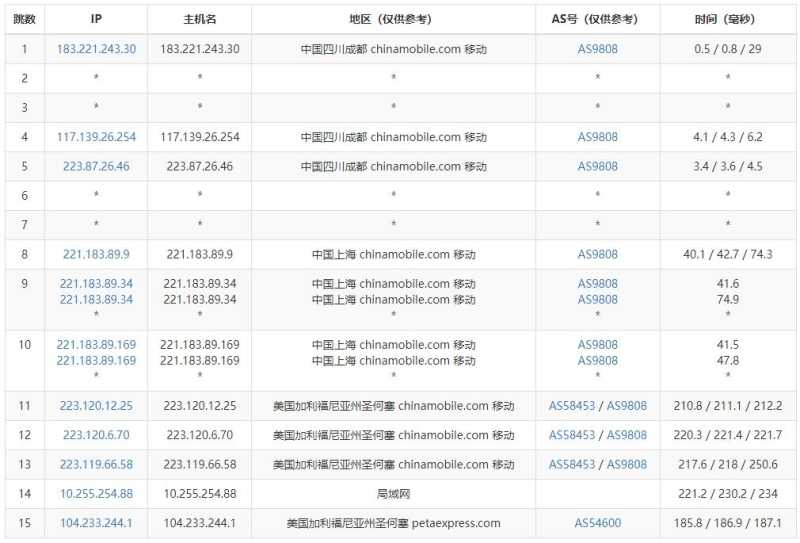 大网数据美国VPS测评 - 移动去程路由