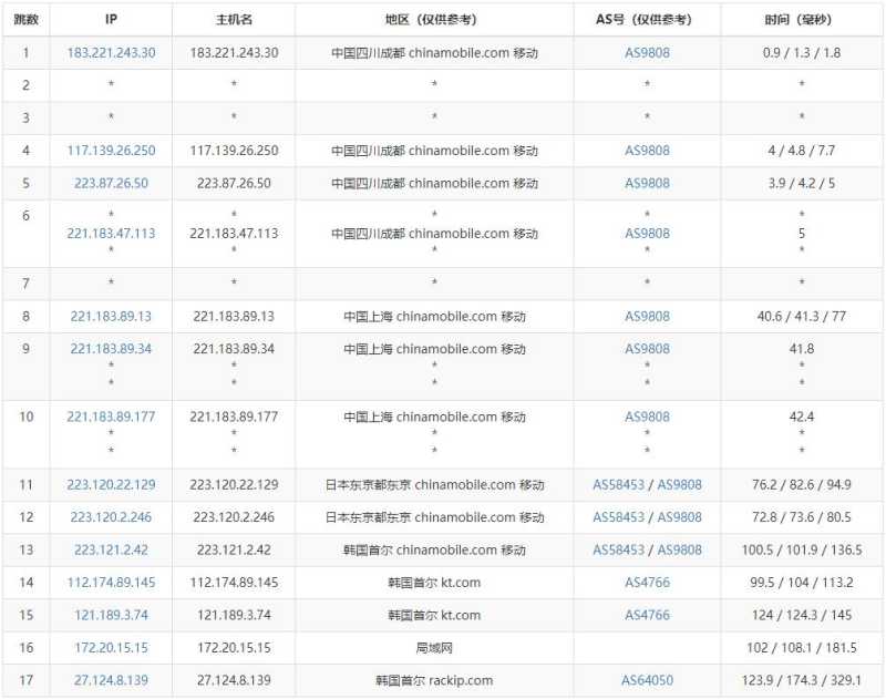 ZoroCloud韩国独立服务器 - 移动去程路由