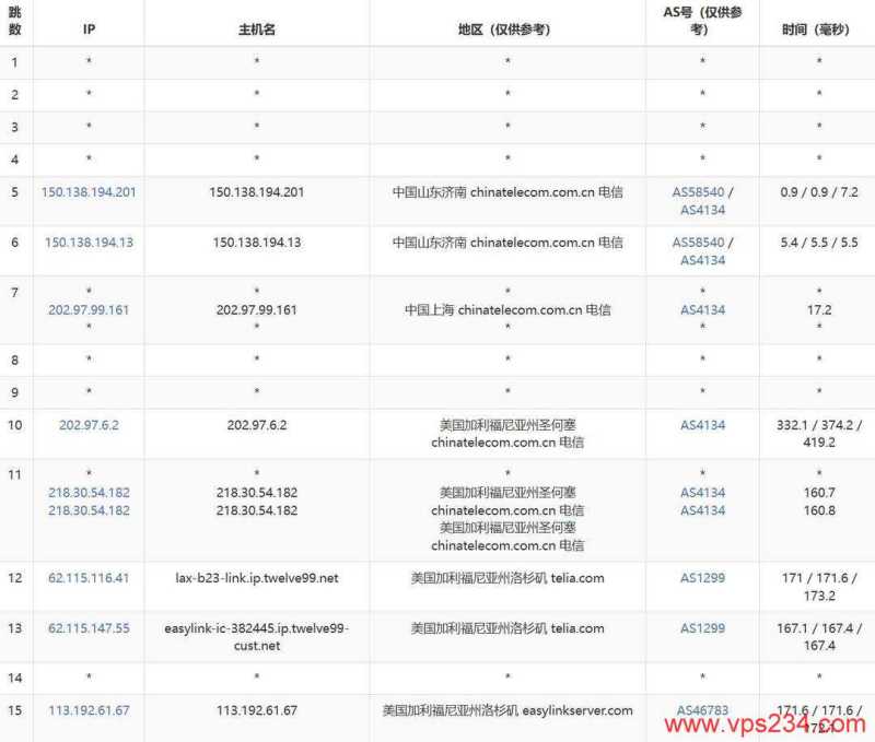 EasyLink美国VPS网络测试-电信去程路由