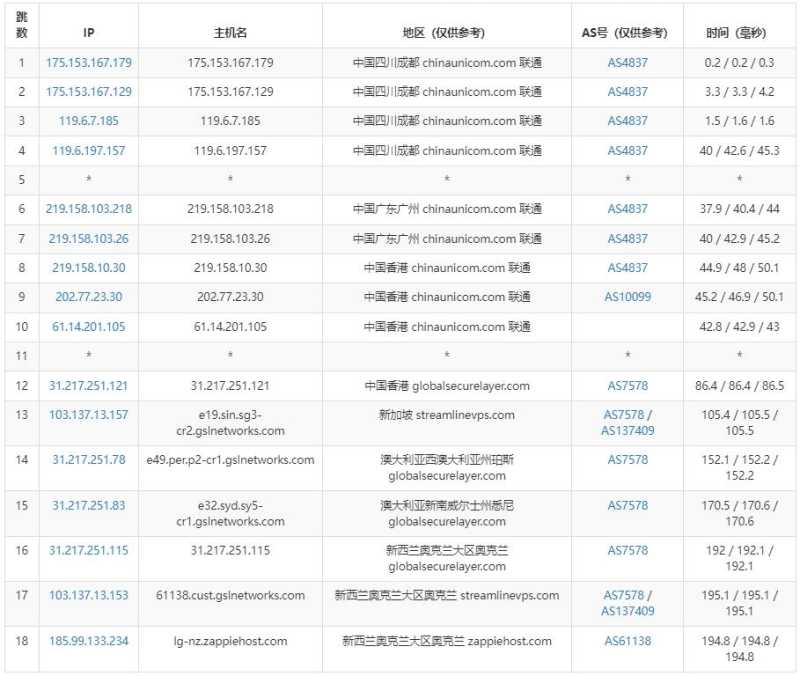 Zappie Host新西兰VPS测评 - 联通去程路由