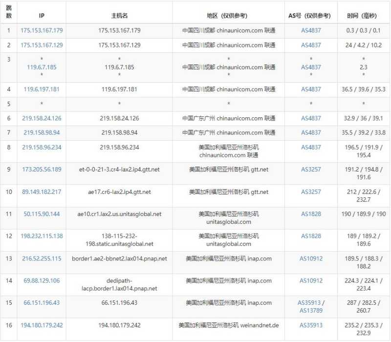 DediPath美国VPS测评 - 联通去程路由