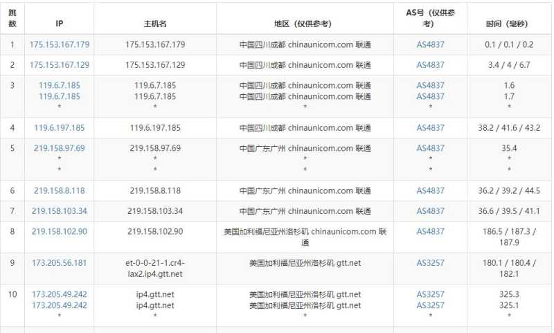 萝卜数据美国VPS测评 - 联通去程路由