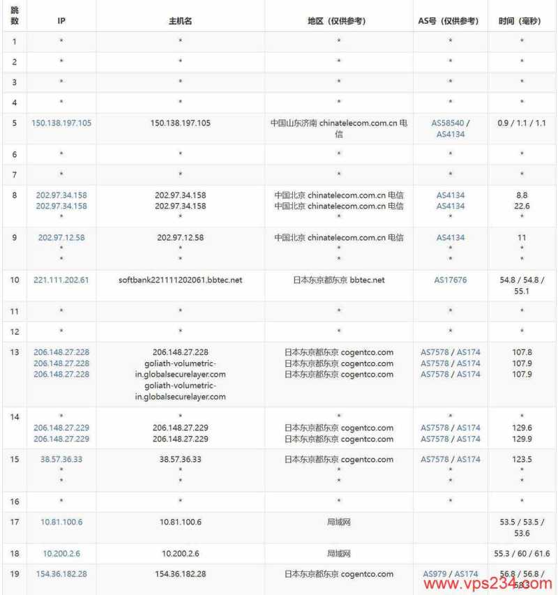 莱卡云日本VPS网络测试-电信去程路由