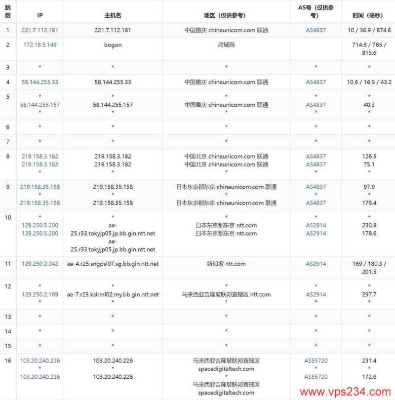 VPS Malaysia马来西亚网络测试-联通去程路由