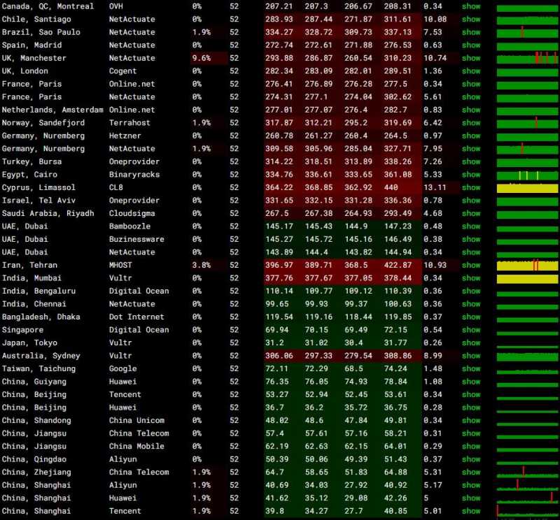 HostKVM韩国VPS测评 - 全球网络稳定性测试