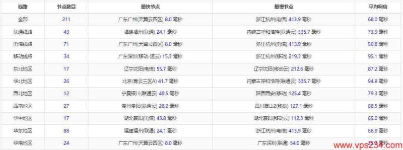 茶猫云香港VPS测评 - 全国三网Ping平均延迟