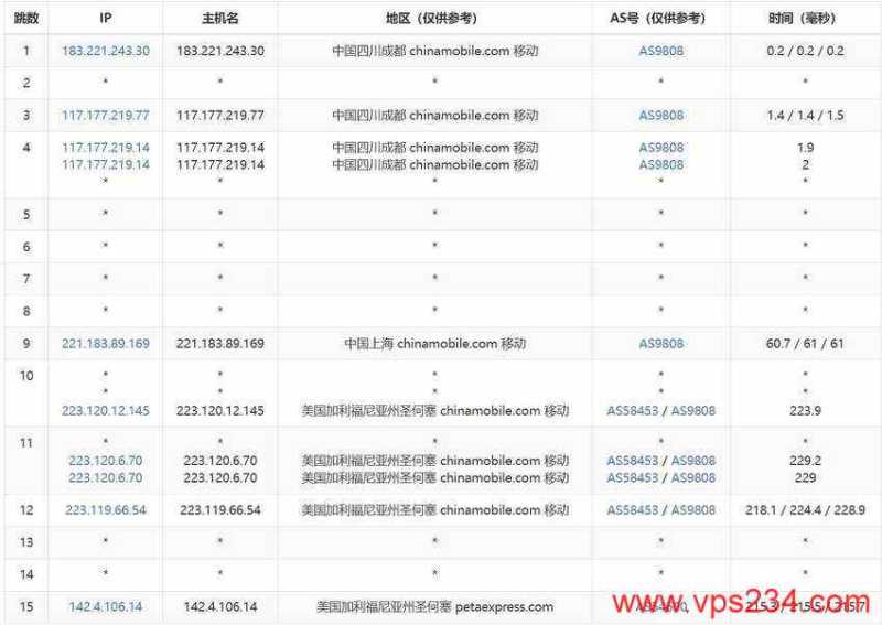 CSTserver美国独立服务器-移动去程路由