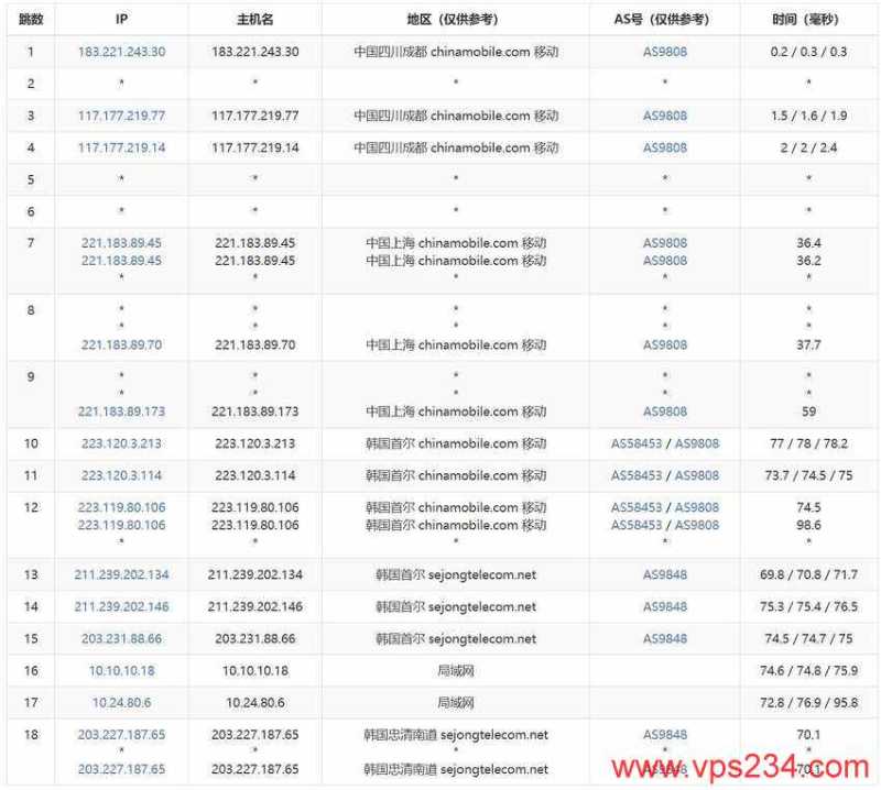 荫云韩国VPS测评 - 移动去程路由