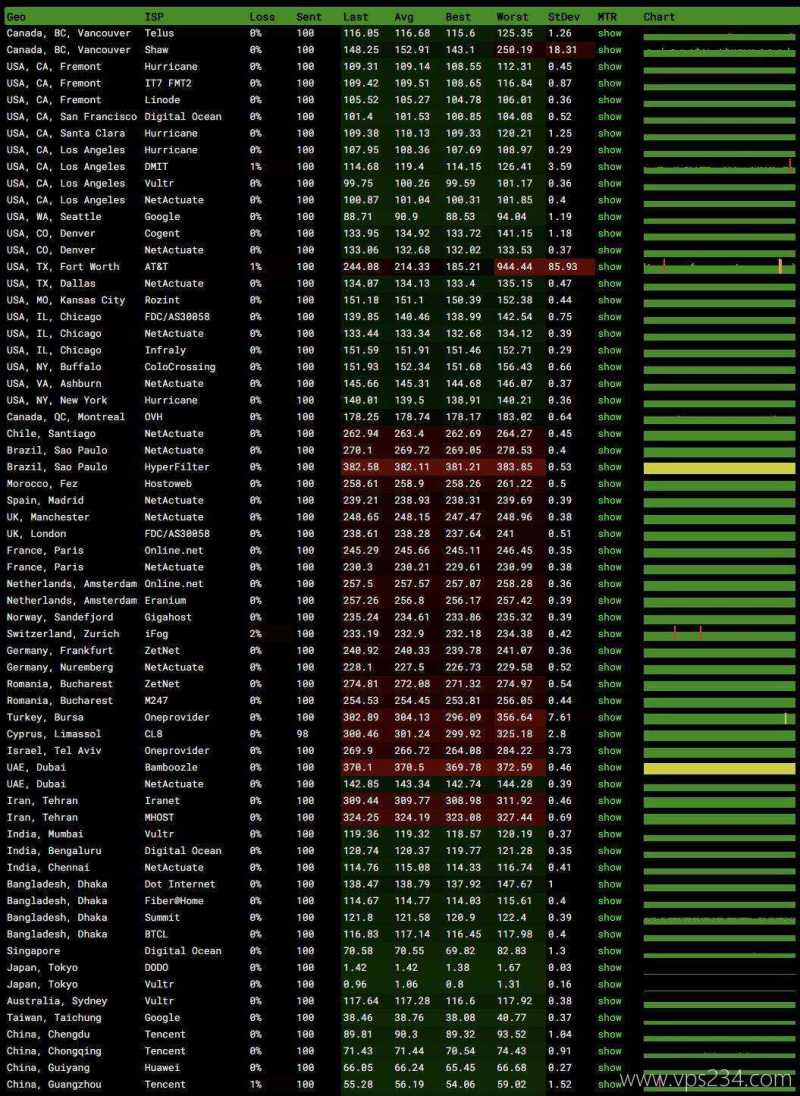 Lightlayer日本VPS测评-稳定性