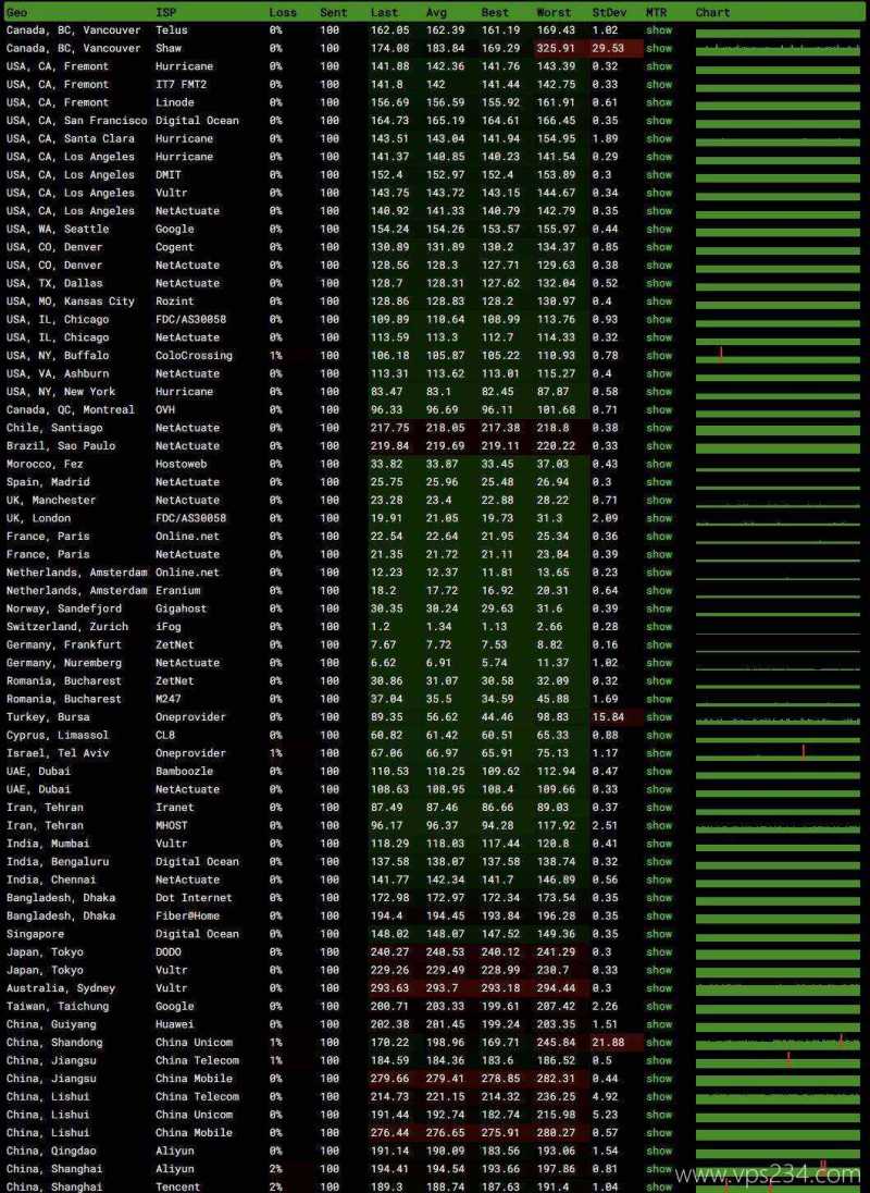 Evoxt瑞士VPS测评-稳定性