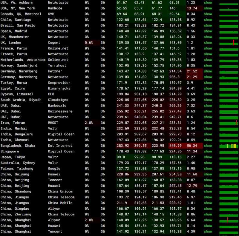 JustVPS美国VPS测评 - 全球网络稳定性测试