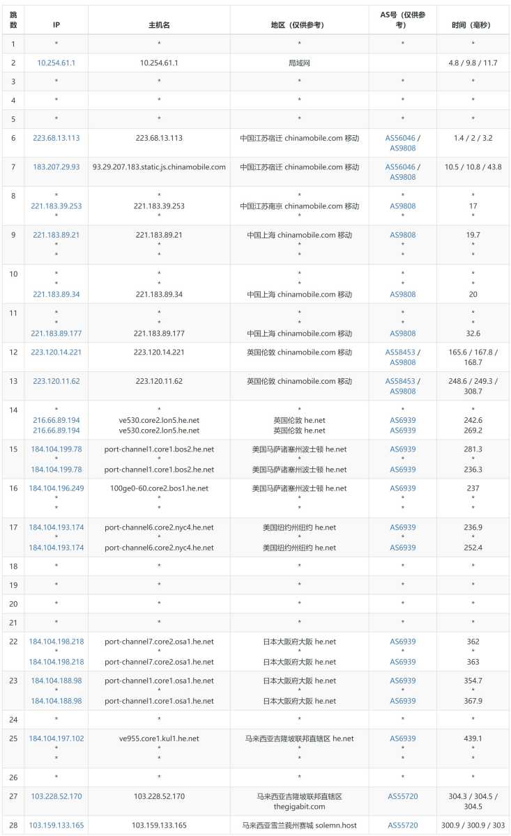 VPS Malaysia马来西亚VPS测评 - 移动去程路由