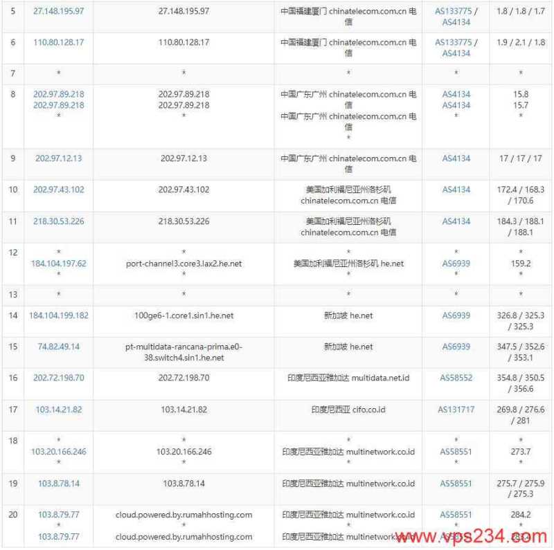 RumahHosting印尼VPS测评 - 电信去程路由