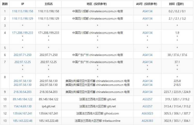 justhost.asia法国VPS测评 - 电信去程路由