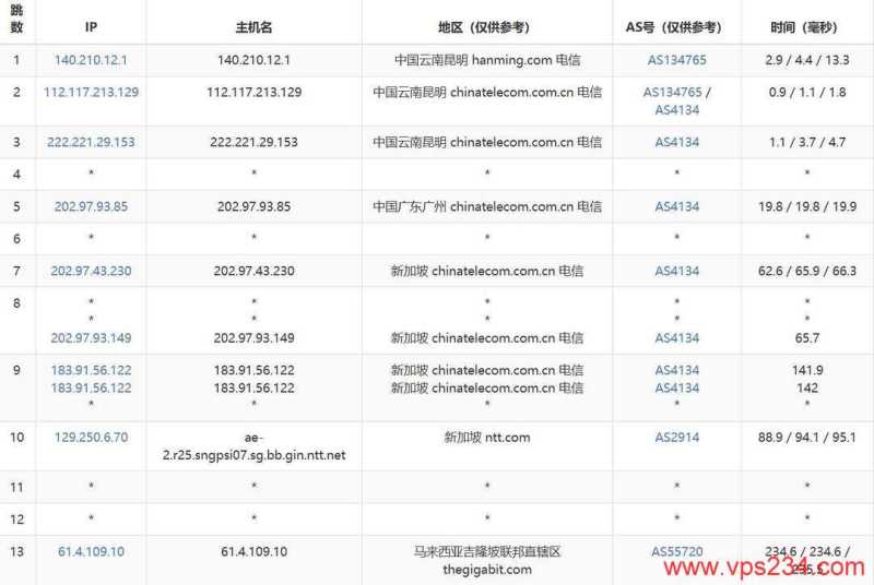WePC马来西亚VPS网络测试-电信去程路由