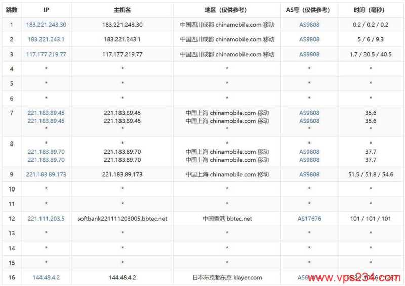 赤鱼网络日本VPS测评-移动去程路由
