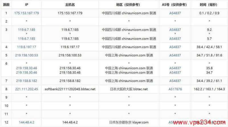 赤鱼网络日本VPS测评-联通去程路由