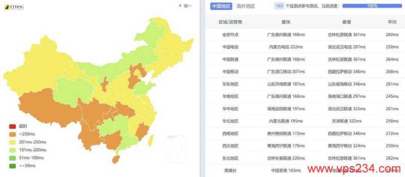 莱卡云德国家宽VPS网络测试-全国三网Ping平均延迟测试