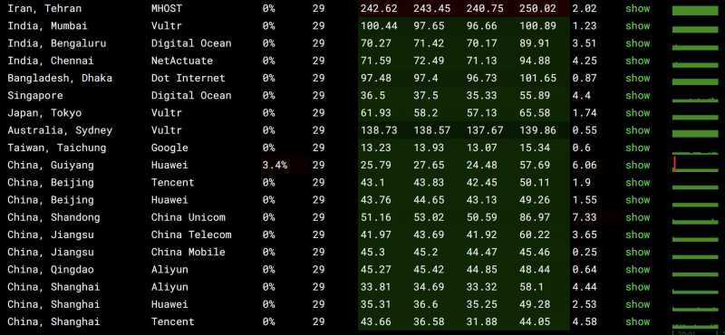 全球网络稳定性测试