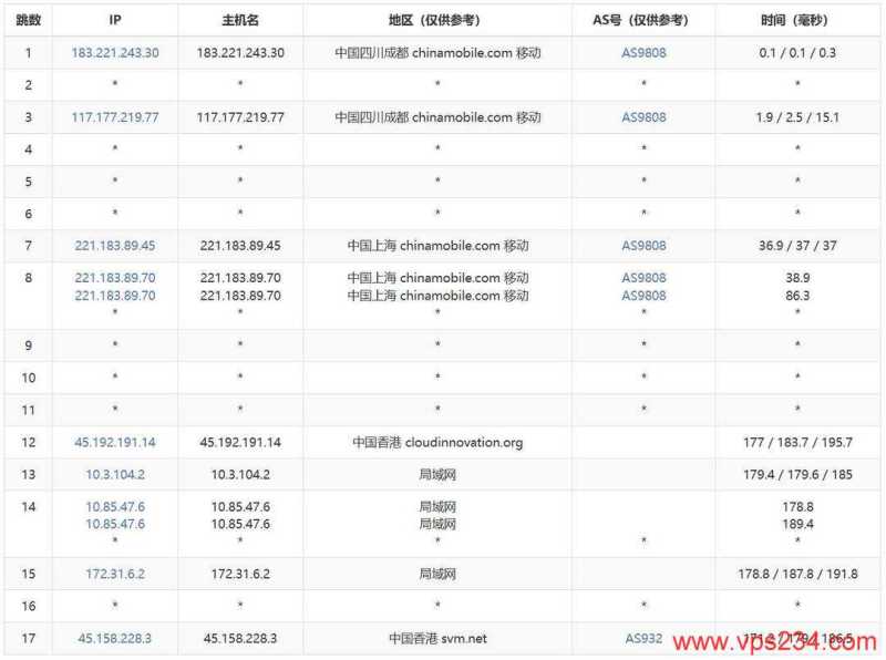 LOCVPS香港VPS测评-移动去程路由