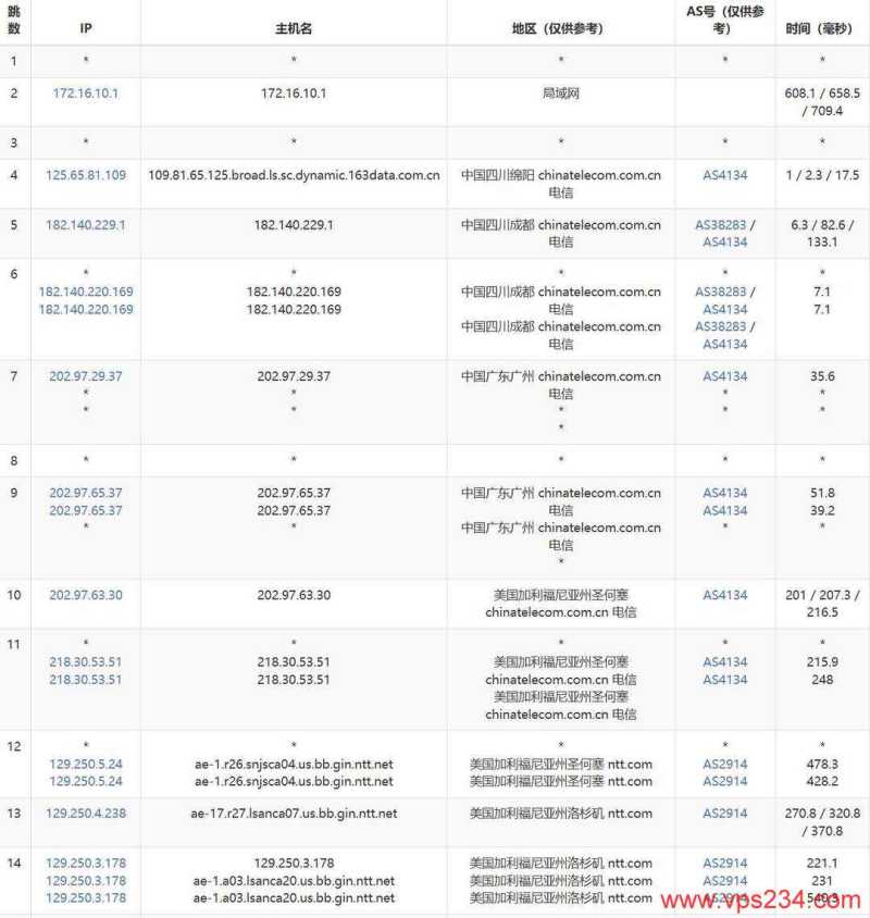 Zenlayer美国VPS网络测试-电信去程路由