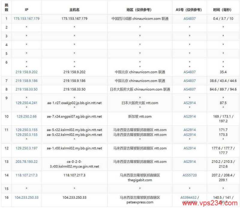 RAKsmart马来西亚服务器测评-联通去程路由