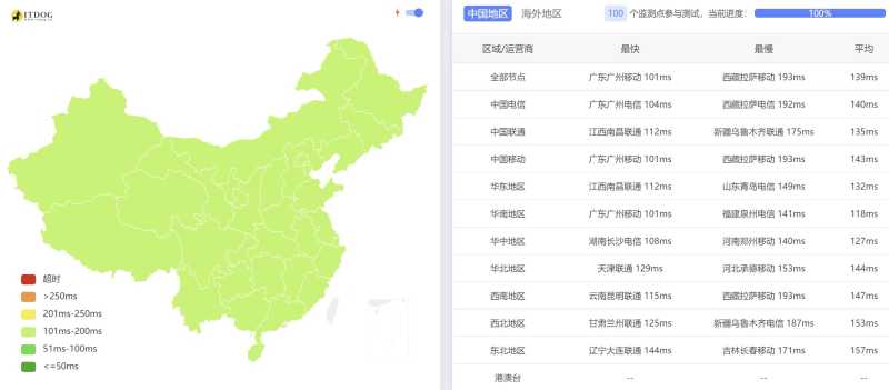 全国三网Ping平均延迟测试