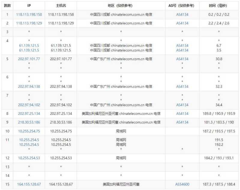 刺激云美国VPS测评 - 电信去程路由