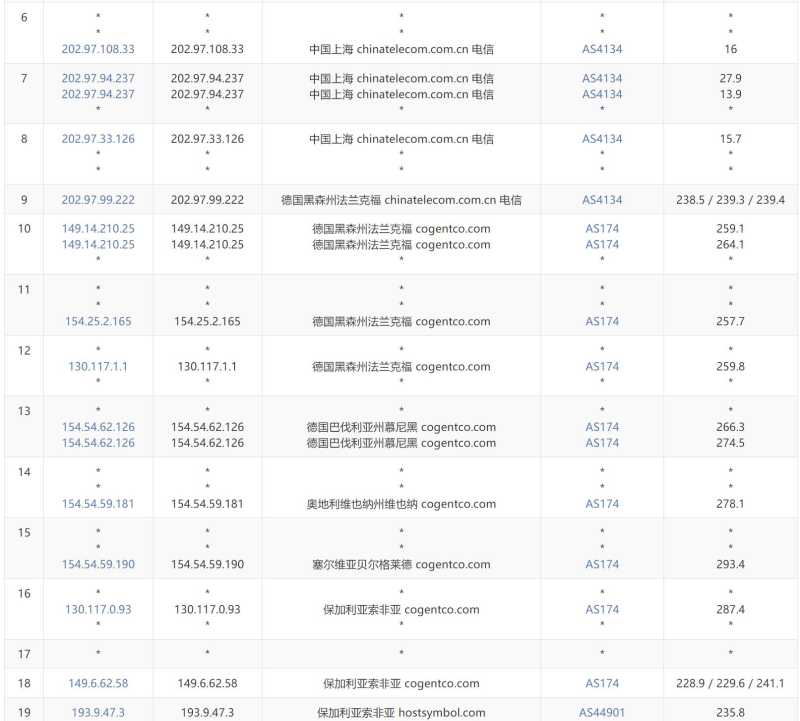Hostdare保加利亚VPS - 电信去程路由
