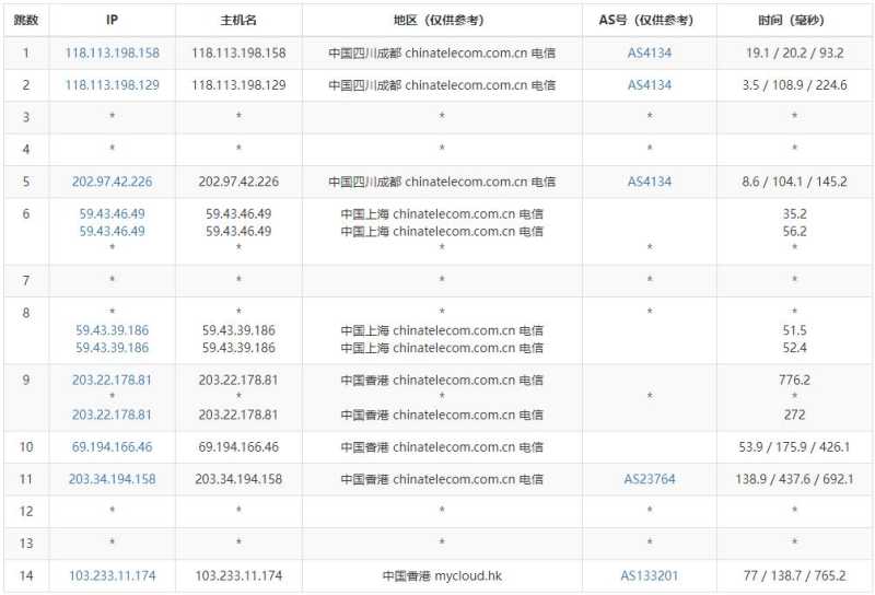 819云互联香港服务器 - 电信去程路由