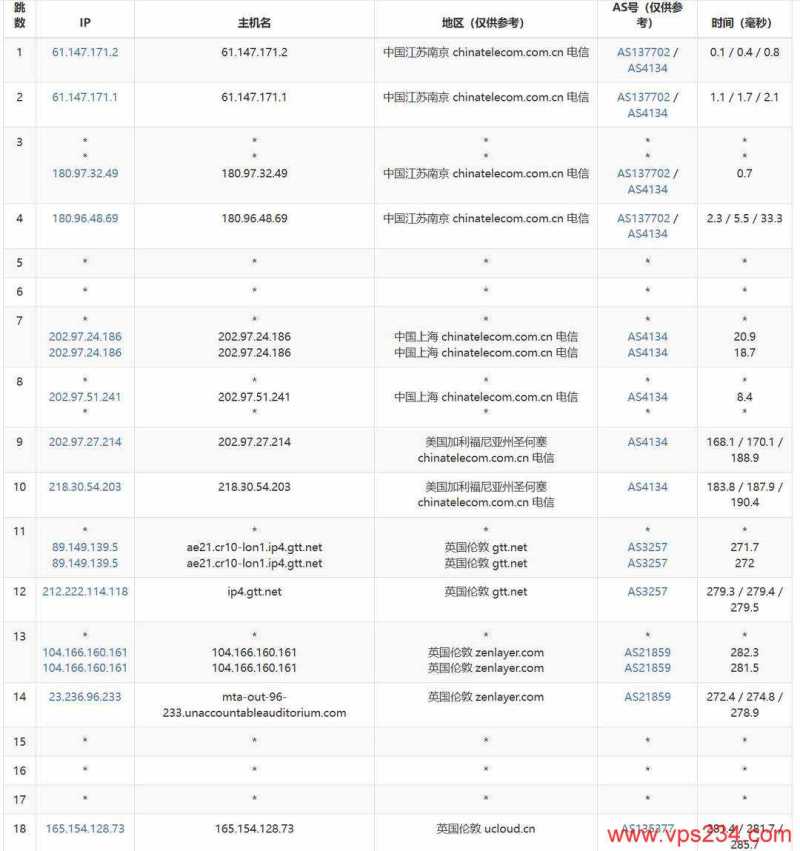 UCloud英国VPS测评-电信去程路由