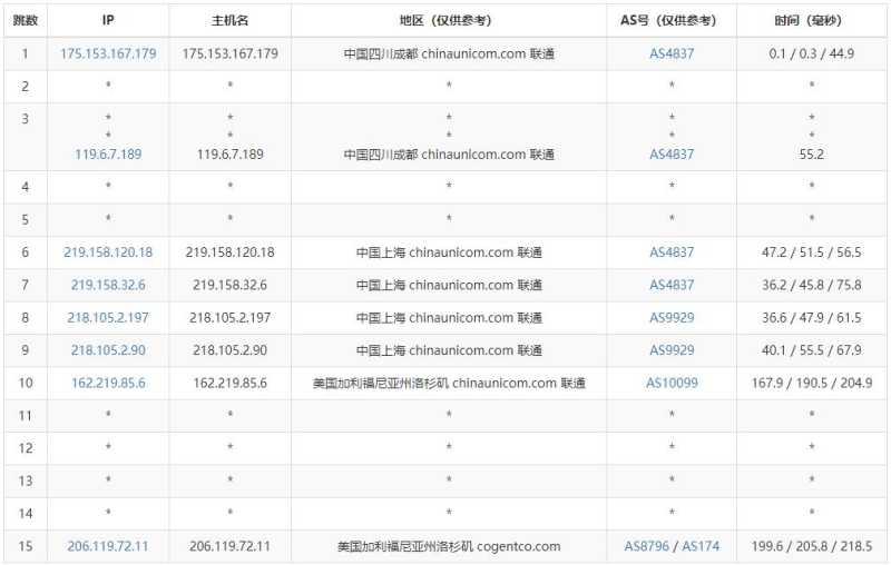 Kurun美国VPS测评 - 联通去程路由