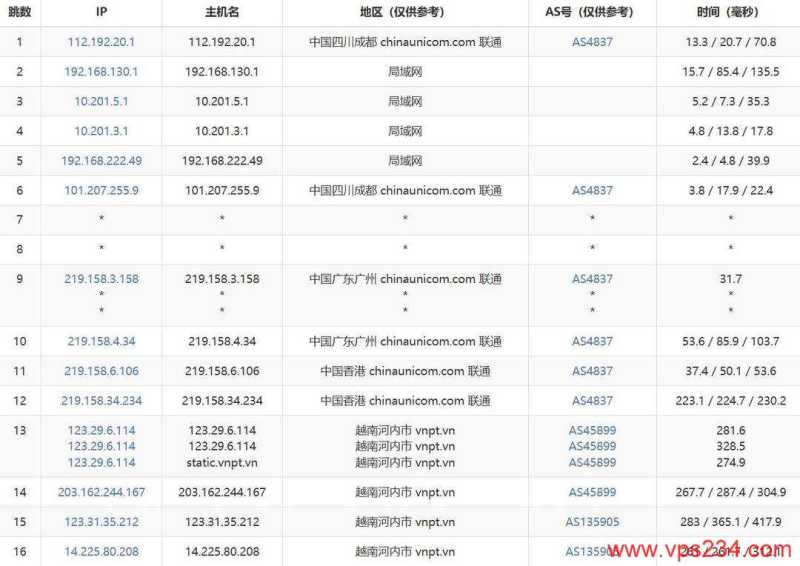 莱卡云双ISP越南家宽VPS网络测试-联通去程路由
