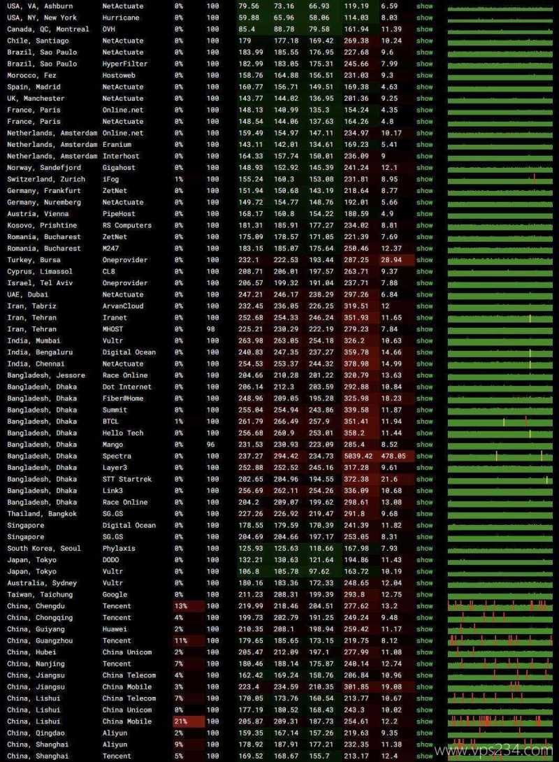 UQIDC美国VPS网络测评-稳定性