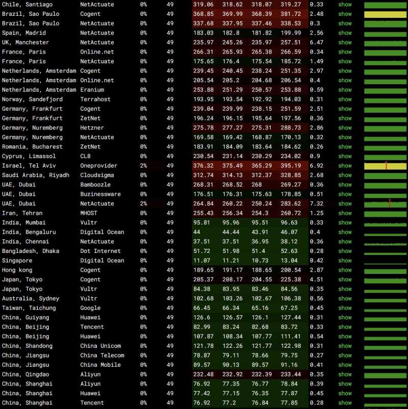 FastMos马来西亚服务器测评 - 全球网络稳定性测试