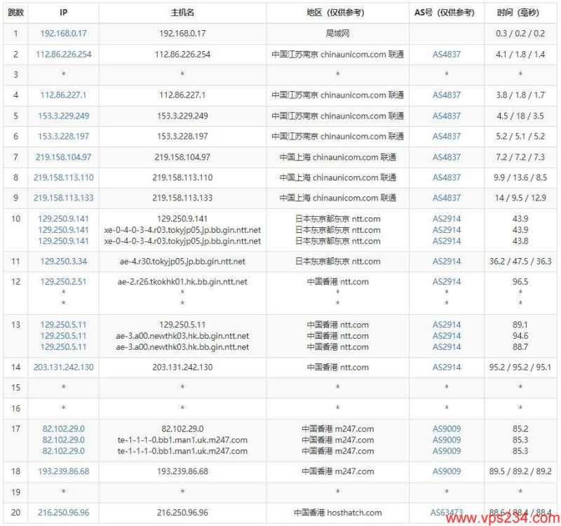HostHatch香港VPS测评 - 联通去程路由