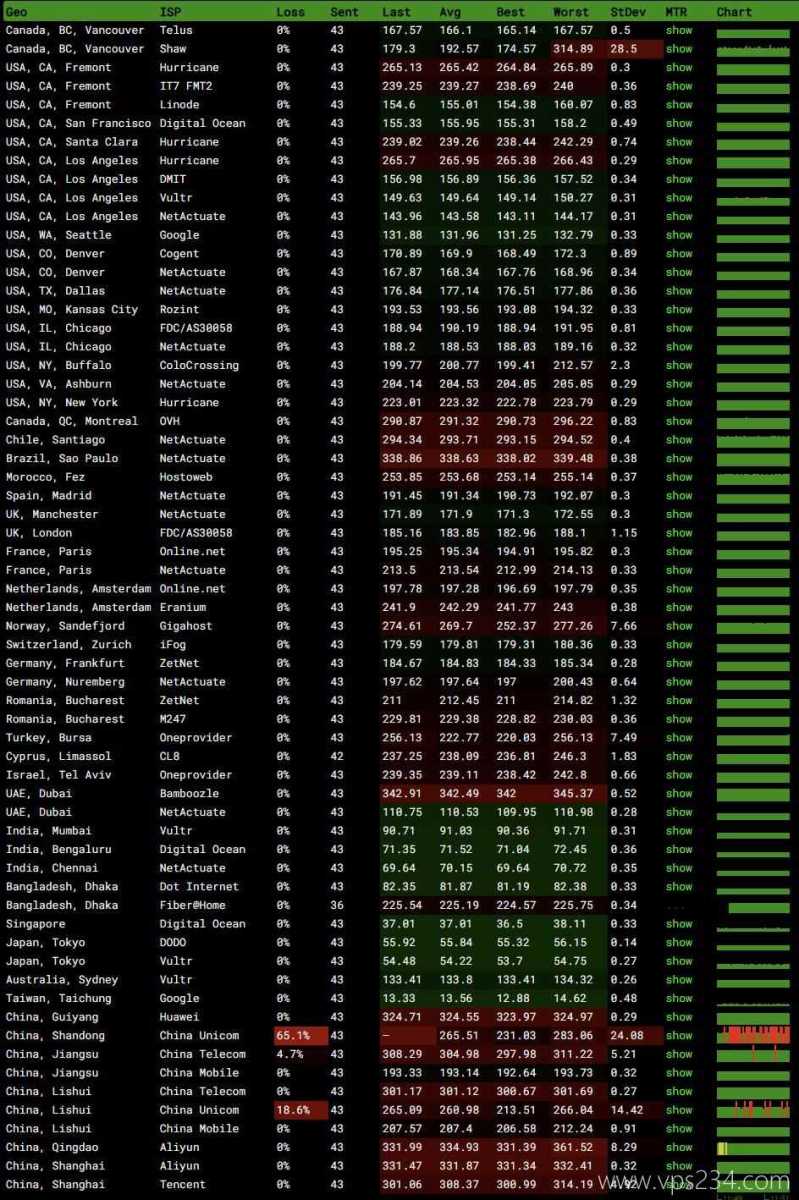 OrangeVPS香港VPS测评-稳定性