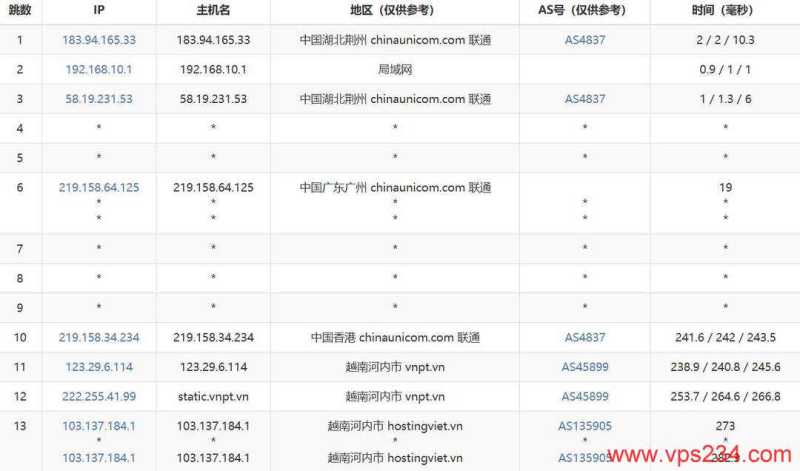 DataOnline越南VPS网络测试-联通去程路由