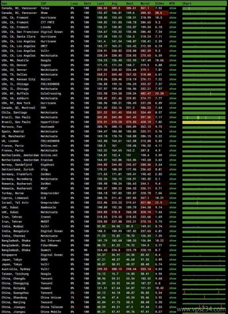 LOCVPS香港VPS测评-稳定性测试