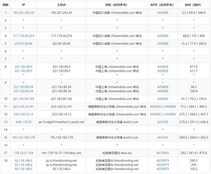 Friendhosting拉脱维亚VPS测评 - 移动去程路由