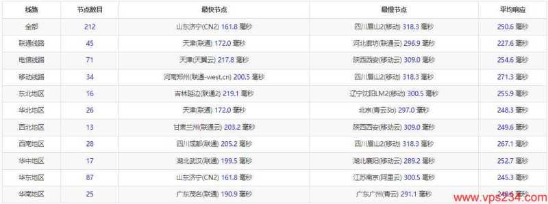 arkecx英国VPS测评 - 全国三网Ping延迟测试