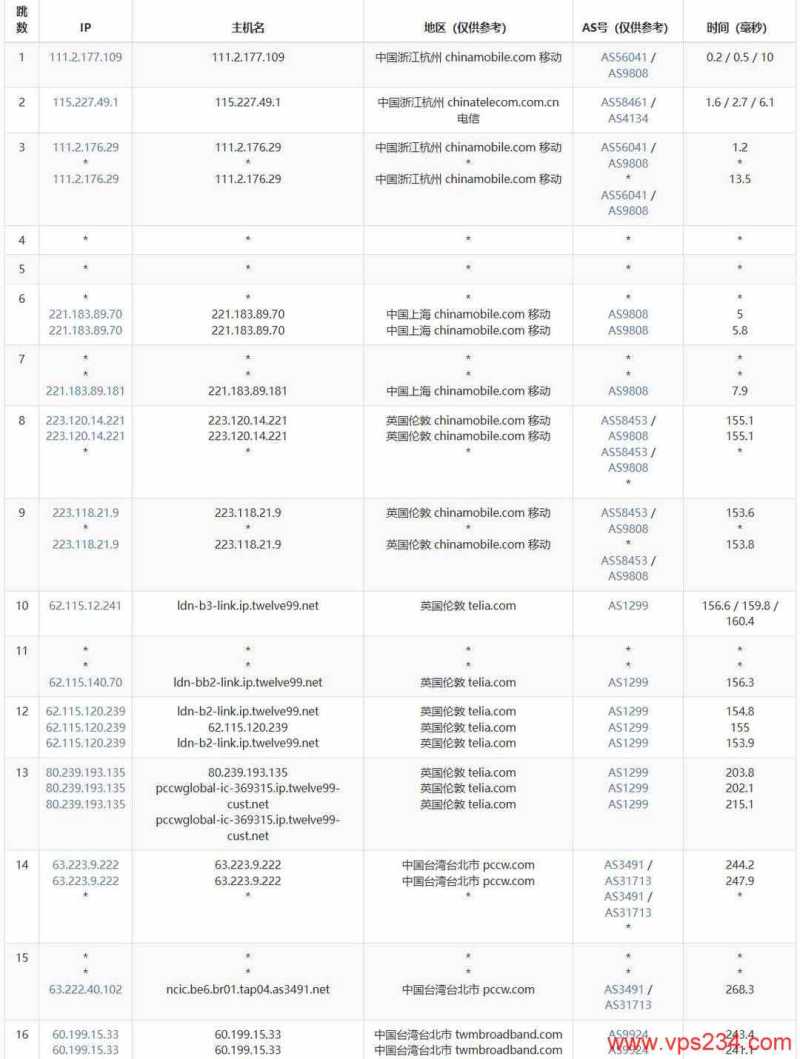 浩捷云台湾家宽VPS测评-移动去程路由