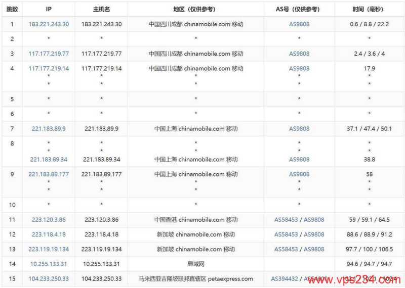 RAKsmart马来西亚服务器测评-移动去程路由