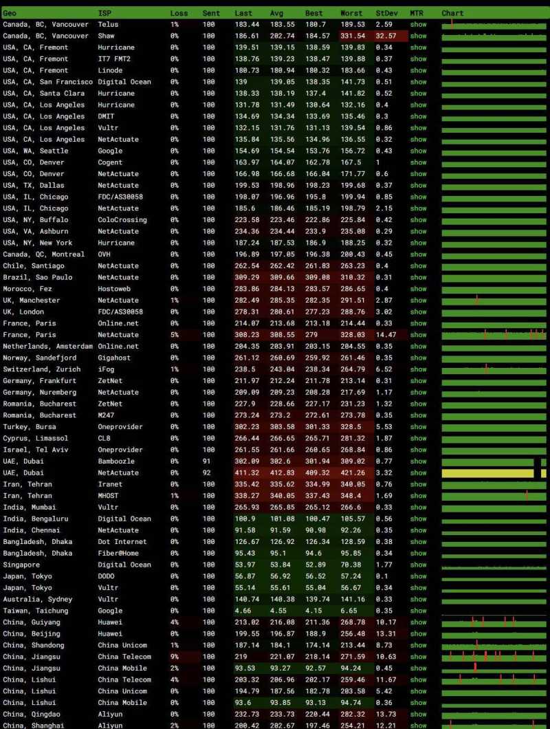 UCloud快杰型台湾VPS测评-稳定性