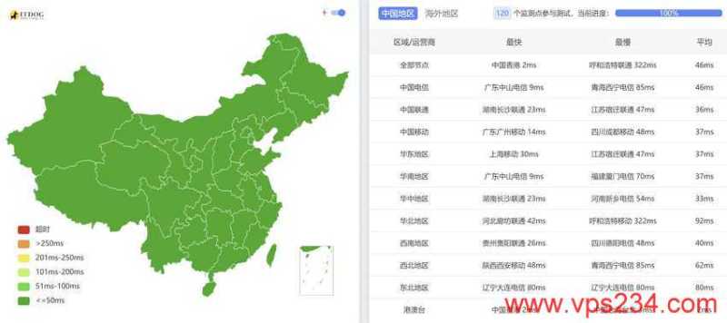 万维电讯：香港VPS测评 - 全国三网Ping平均延迟测试