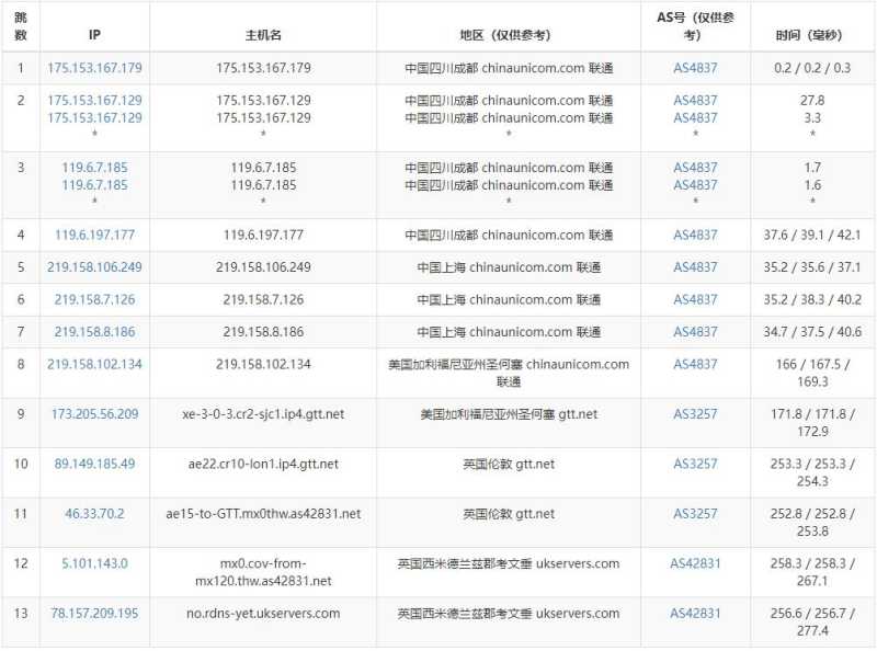 SolaDrive英国VPS测评 - 联通去程路由