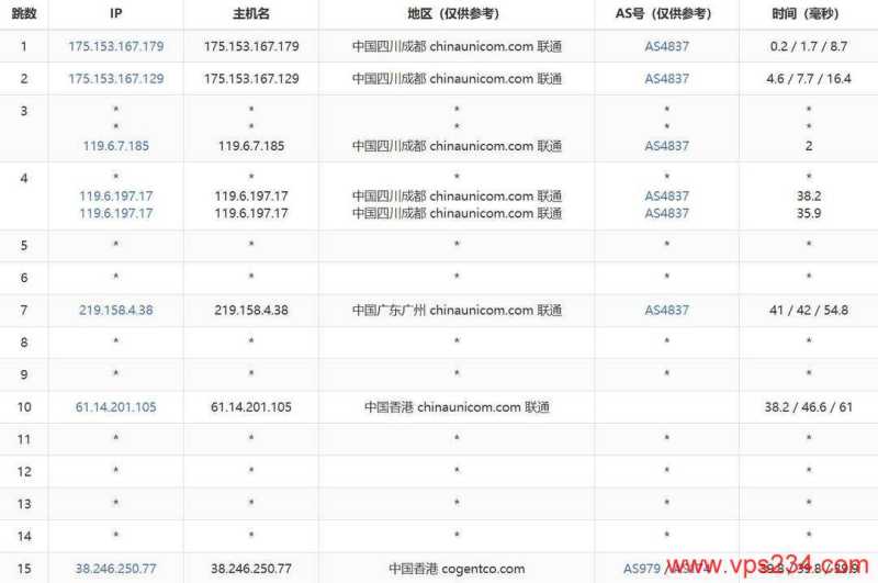 桔子数据香港VPS测评-联通去程路由