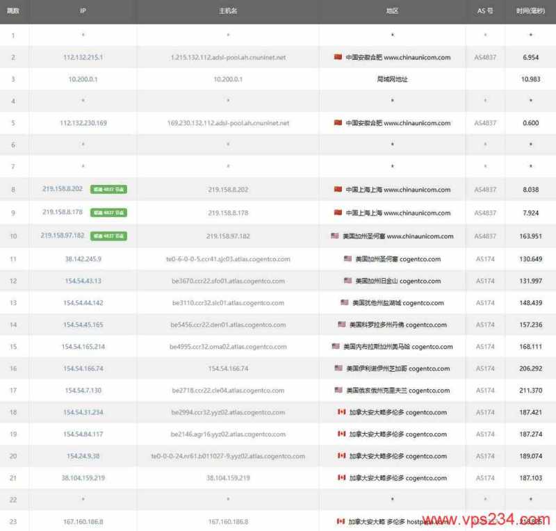 Racknerd加拿大VPS测评-联通去程路由