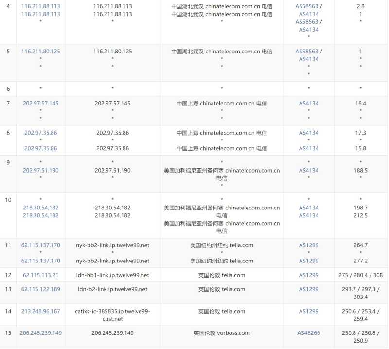 vmiss英国VPS测评 - 电信去程路由